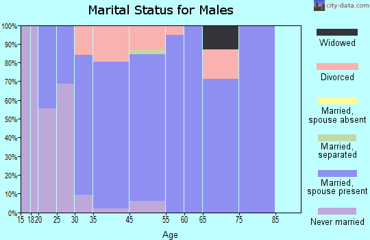 Gulf Park Estates marital status for males