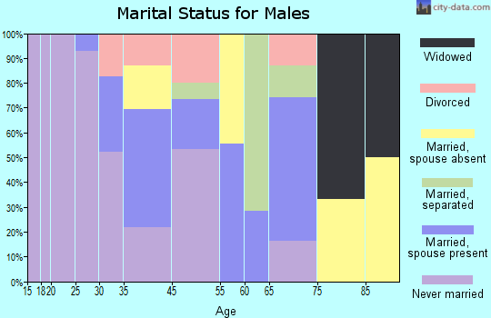 Gunnison marital status for males