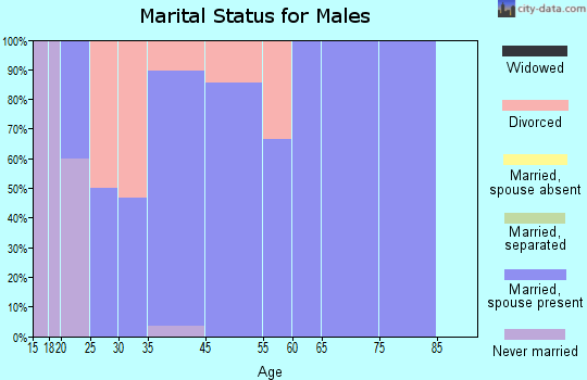 Hatley marital status for males