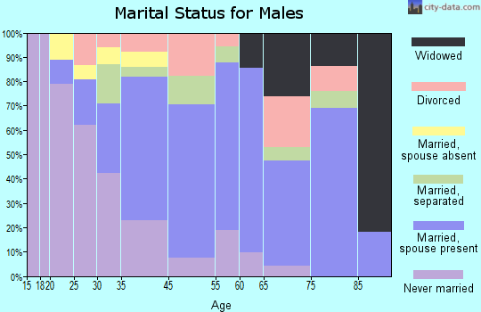 Hazlehurst marital status for males