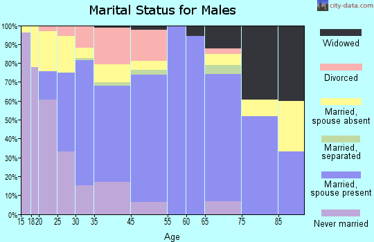 Hernando marital status for males