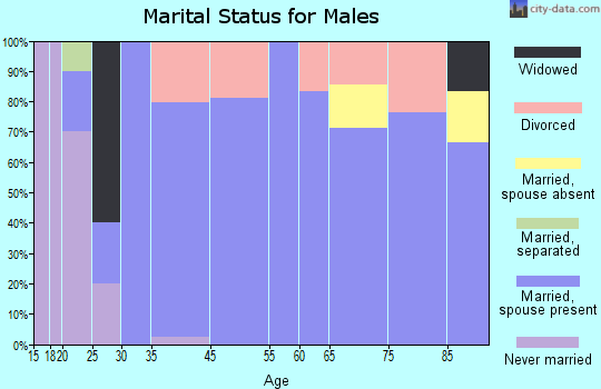 Hickory marital status for males