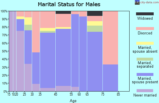 Hickory Hills marital status for males