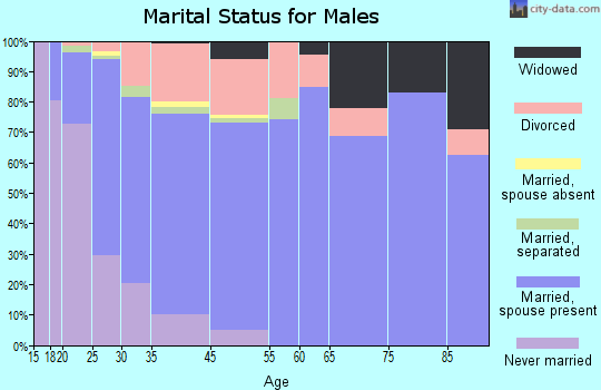 Horn Lake marital status for males