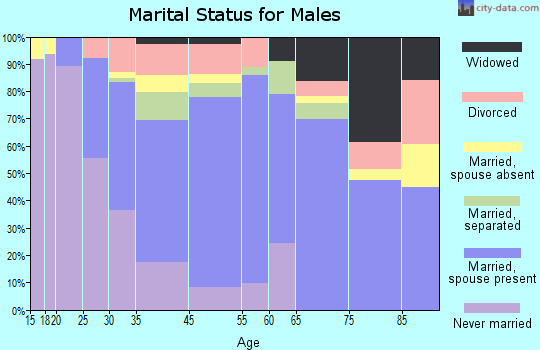 Indianola marital status for males
