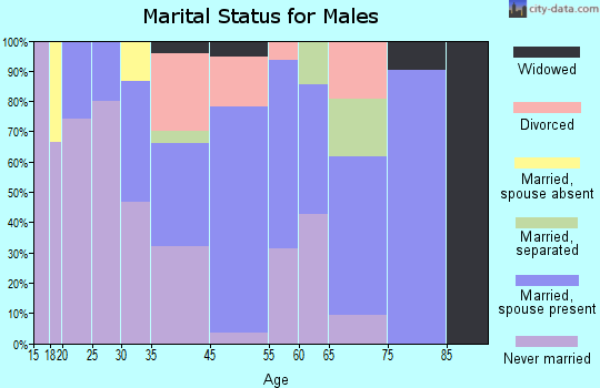 Isola marital status for males