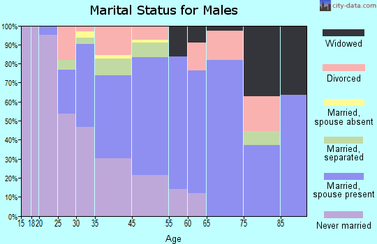 Itta Bena marital status for males