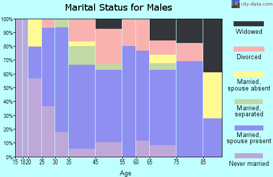 Iuka marital status for males