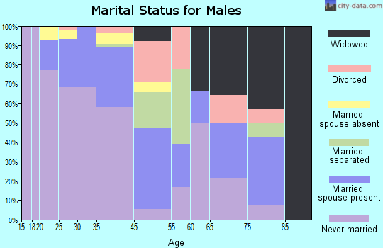 Jonestown marital status for males