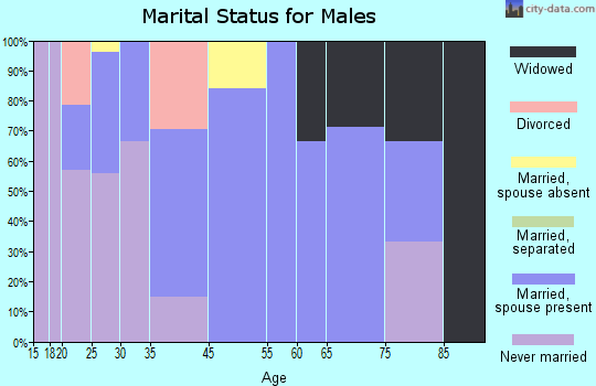 Lake marital status for males