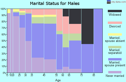 Lambert marital status for males