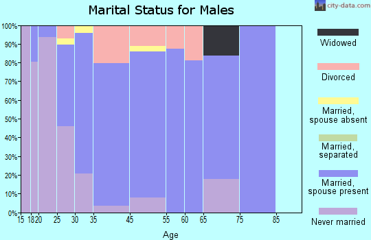Latimer marital status for males