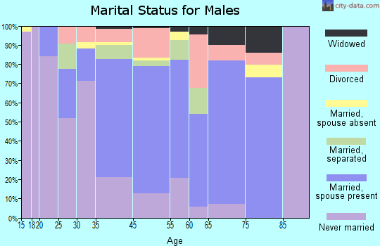 Leland marital status for males
