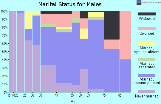 Lexington marital status for males