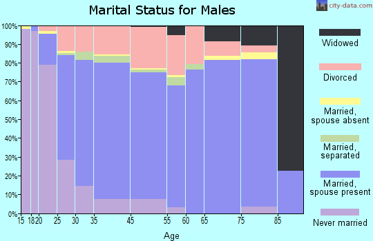 Long Beach marital status for males