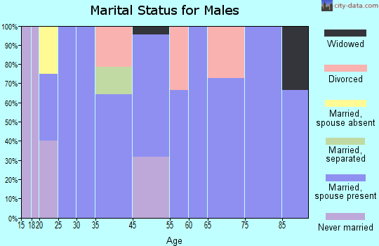 Louin marital status for males