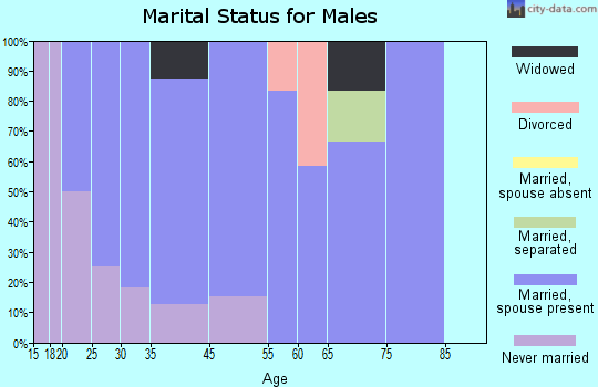 Louise marital status for males