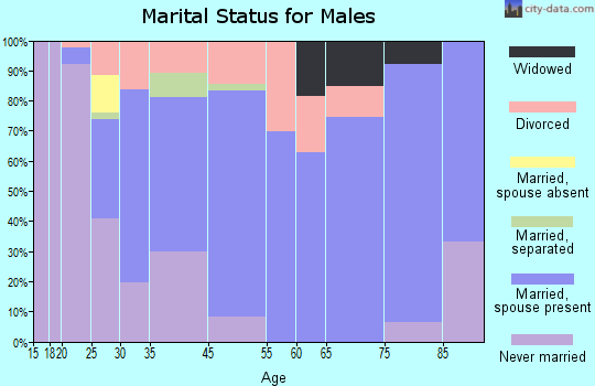 Lucedale marital status for males