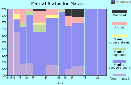 Dora marital status for males