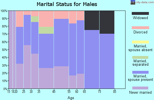 Maben marital status for males