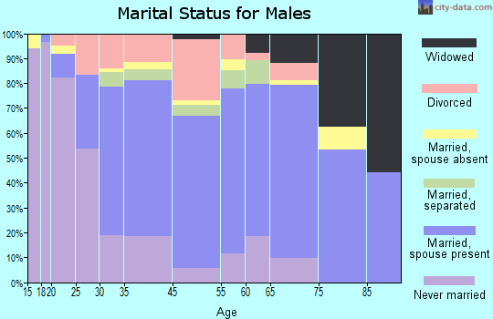 McComb marital status for males