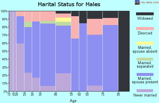 Mantachie marital status for males