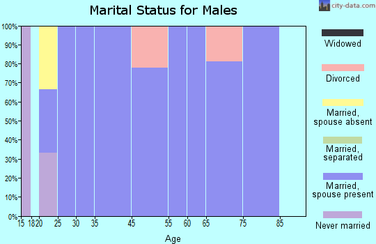 Mantee marital status for males