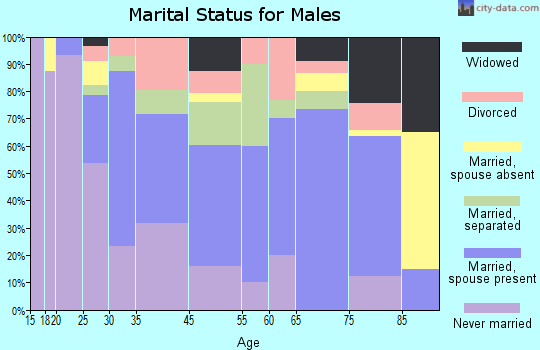 Marks marital status for males