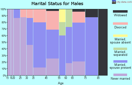 Merigold marital status for males