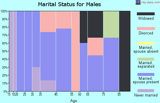 Mize marital status for males