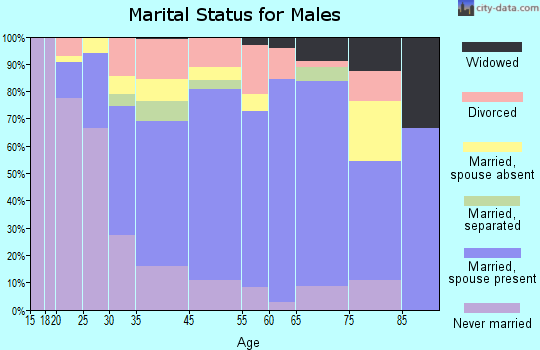 Morton marital status for males