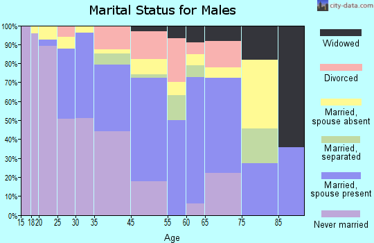 Mound Bayou marital status for males