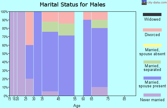 Myrtle marital status for males