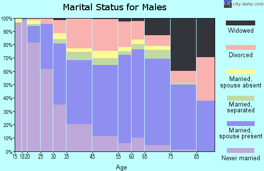 Natchez marital status for males