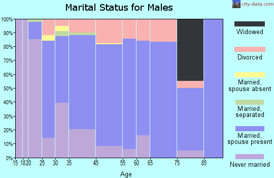 Nettleton marital status for males