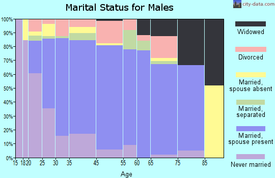 New Albany marital status for males