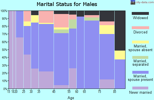 Newton marital status for males