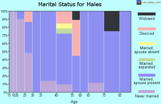 North Carrollton marital status for males