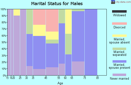 North Tunica marital status for males