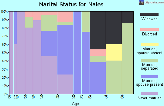 Oakland marital status for males