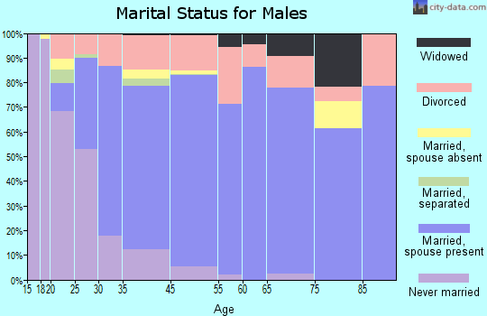 Ocean Springs marital status for males