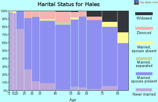 Olive Branch marital status for males