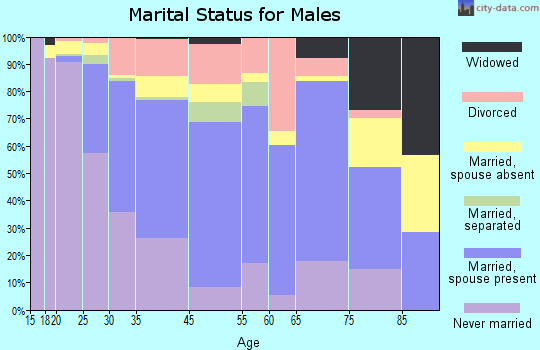Oxford marital status for males