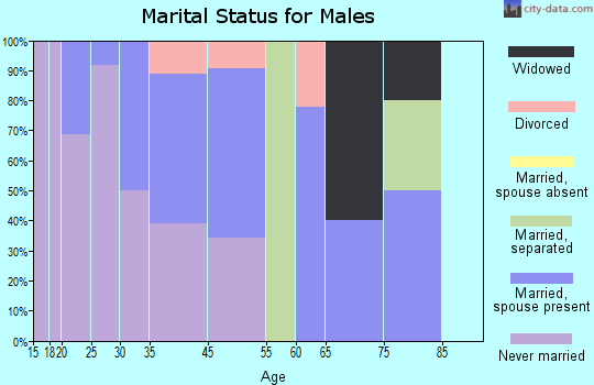 Pace marital status for males