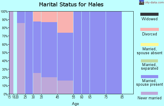 Pachuta marital status for males