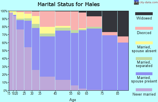 Pascagoula marital status for males