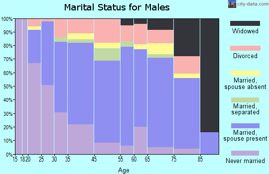 Pass Christian marital status for males