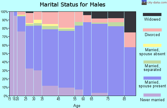 Pearl marital status for males