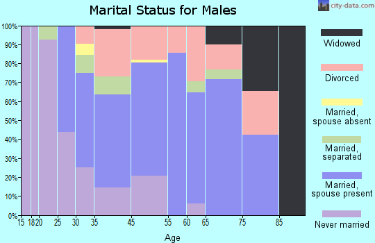 Pelahatchie marital status for males