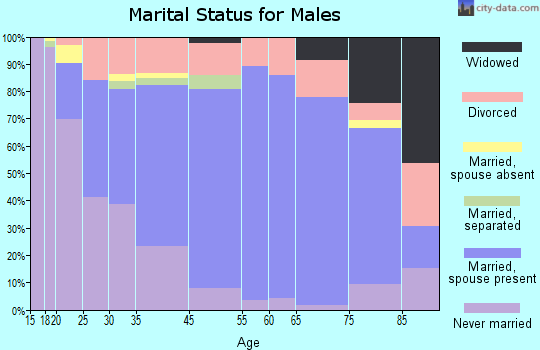 Picayune marital status for males